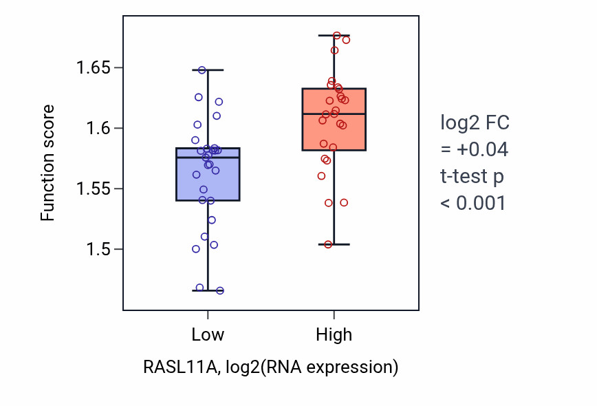 Box plot of Energy derivation by oxidation of organic compounds in RASL11A-low vs RASL11A-high samples in LUNG_SCLC.