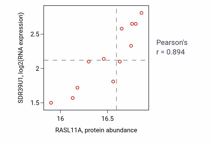 Per-sample scatter of RASL11A vs SDR39U1 in CCRCC (Pearson r = 0.89).