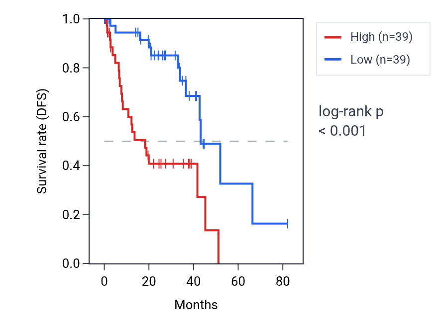 Kaplan&ndash;Meier survival curve for RASL11A RNA expression in UVM: high vs low expression groups.
