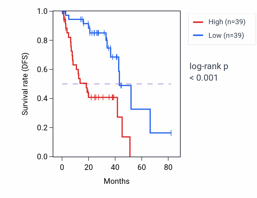 Kaplan&ndash;Meier survival curve for RASL11A RNA-high vs -low samples in UVM.