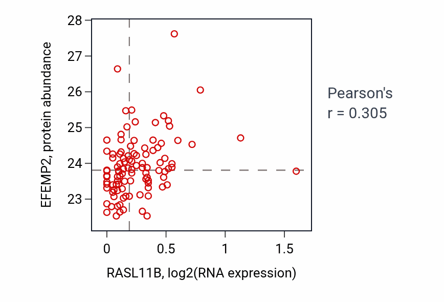 Per-sample scatter of RASL11B vs EFEMP2 in CCRCC (Pearson r = 0.30).