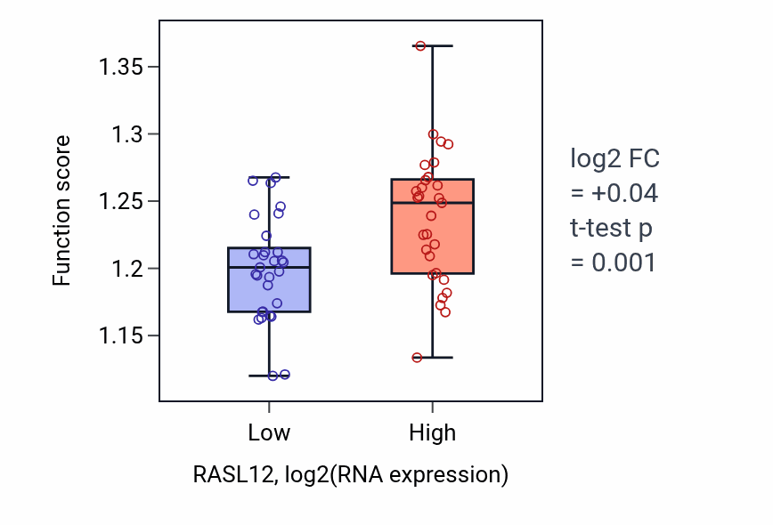 Box plot of Regulation of G1/S transition of mitotic cell cycle in RASL12-low vs RASL12-high samples in OVARY.