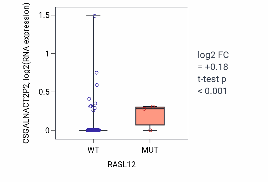 Box plot of CSGALNACT2P2 in RASL12-low vs RASL12-high samples in COAD.