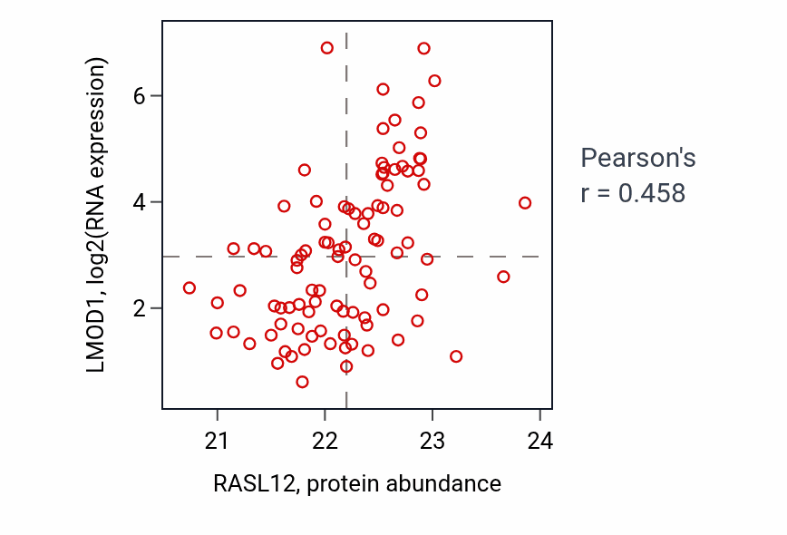 Per-sample scatter of RASL12 vs LMOD1 in UCEC (Pearson r = 0.46).