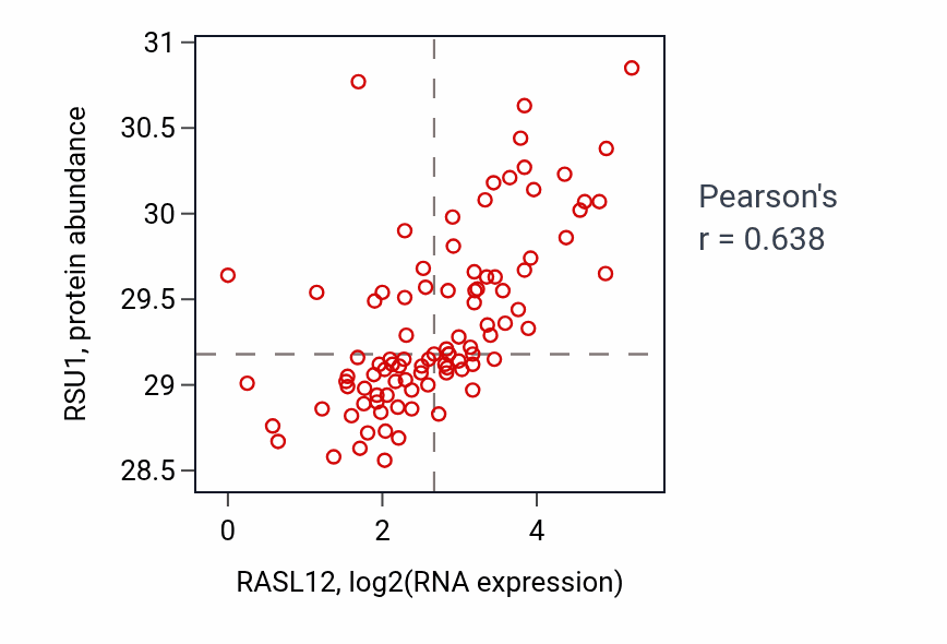 Per-sample scatter of RASL12 vs RSU1 in UCEC (Pearson r = 0.64).
