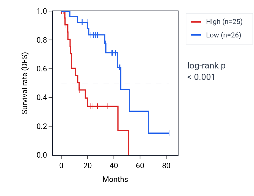 Kaplan&ndash;Meier survival curve for RASL12 RNA expression in UVM: high vs low expression groups.