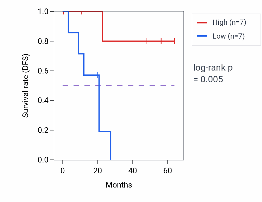 Kaplan&ndash;Meier survival curve for RASL12 mass-spec protein-high vs -low samples in CCRCC.