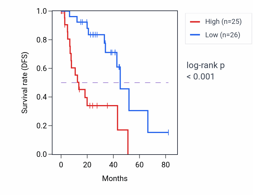 Kaplan&ndash;Meier survival curve for RASL12 RNA-high vs -low samples in UVM.