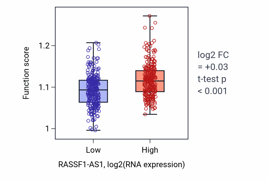 Box plot of Ubiquinone metabolic process in RASSF1-AS1-low vs RASSF1-AS1-high samples in HNSC.