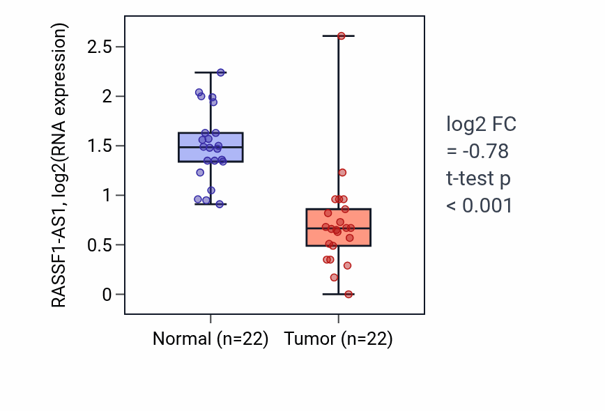 Tumor-vs-normal expression box plot for RASSF1-AS1 in KICH.