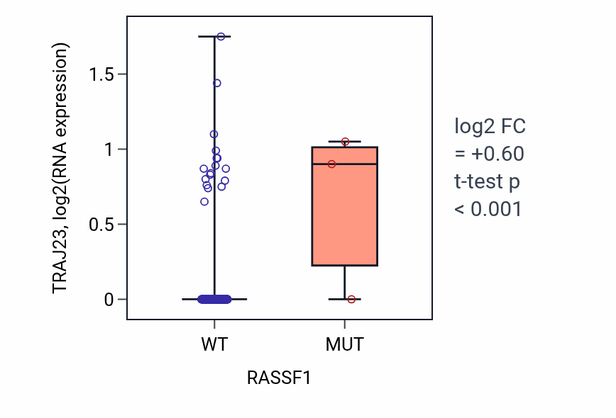 Box plot of TRAJ23 in RASSF1-low vs RASSF1-high samples in LIHC.