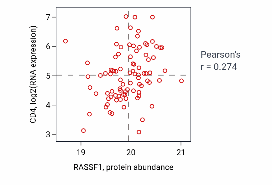 Per-sample scatter of RASSF1 vs CD4 in GBM (Pearson r = 0.27).