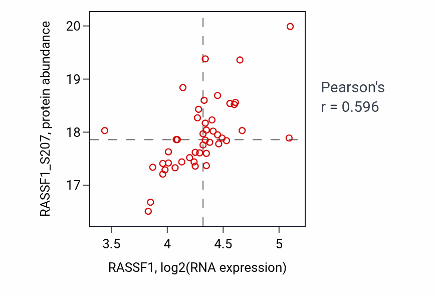 Per-sample scatter of RASSF1 vs RASSF1_S207 in GBM (Pearson r = 0.60).