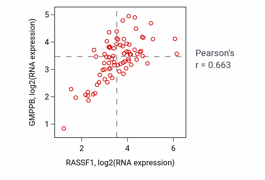 Per-sample scatter of RASSF1 vs GMPPB in ACC (Pearson r = 0.66).