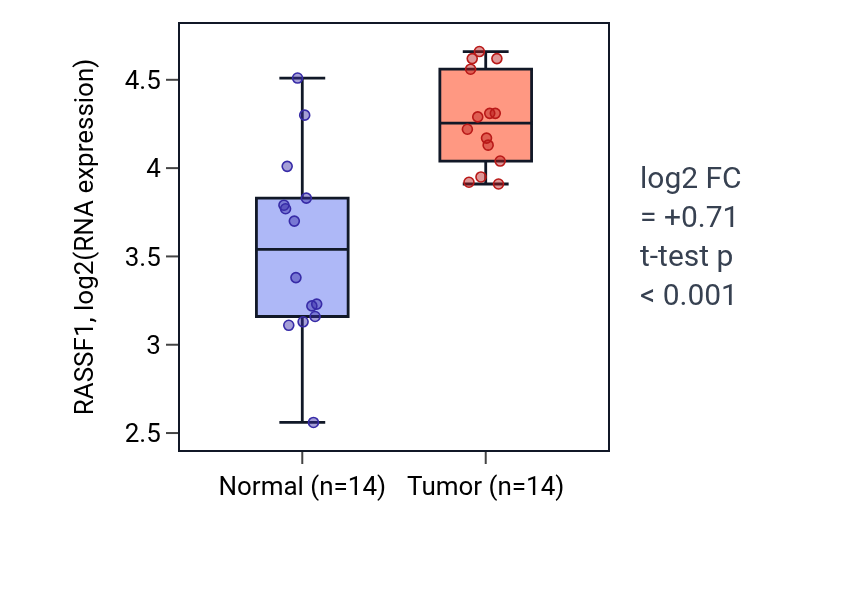 Tumor-vs-normal expression box plot for RASSF1 in KIRC.