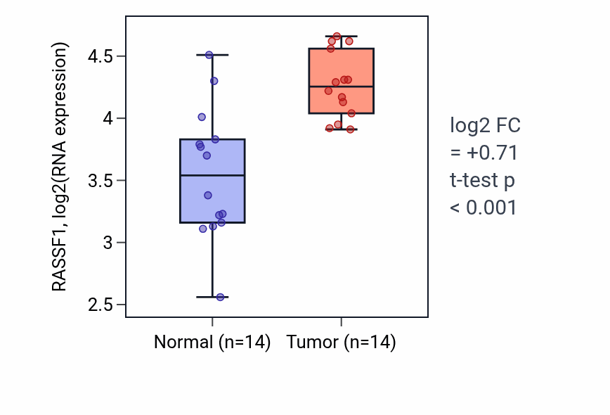 Tumor-vs-normal expression box plot for RASSF1 RNA in KIRC.