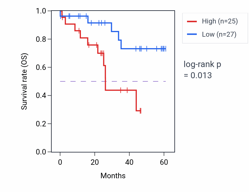 Kaplan&ndash;Meier survival curve for RASSF1 mass-spec protein-high vs -low samples in LSCC.