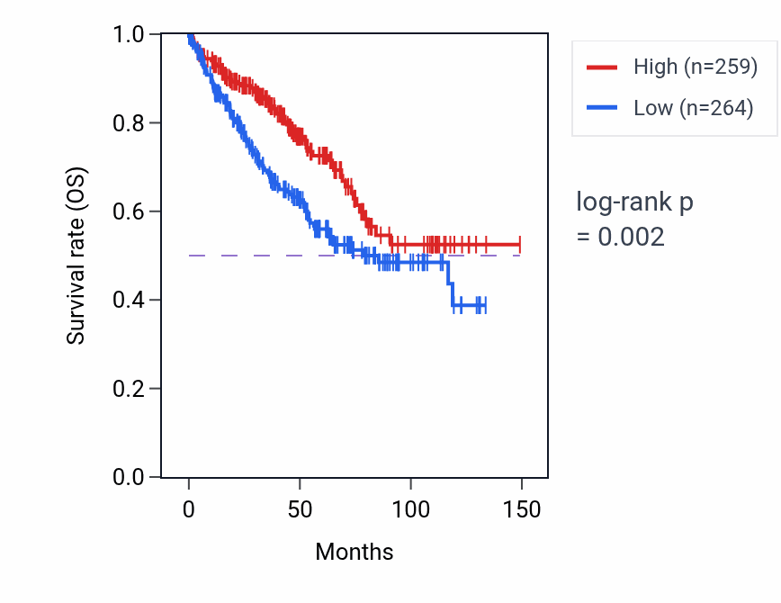 Kaplan&ndash;Meier survival curve for RASSF10-DT RNA expression in KIRC: high vs low expression groups.