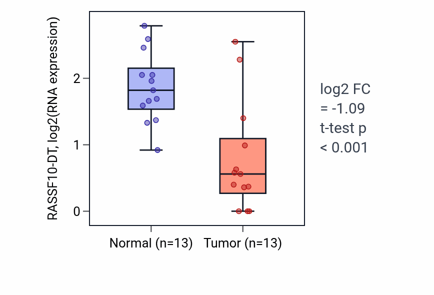 Tumor-vs-normal expression box plot for RASSF10-DT in KIRC.