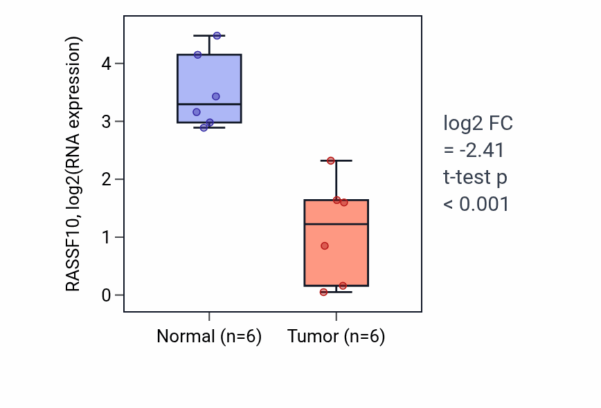 Tumor-vs-normal expression box plot for RASSF10 in KIRC.