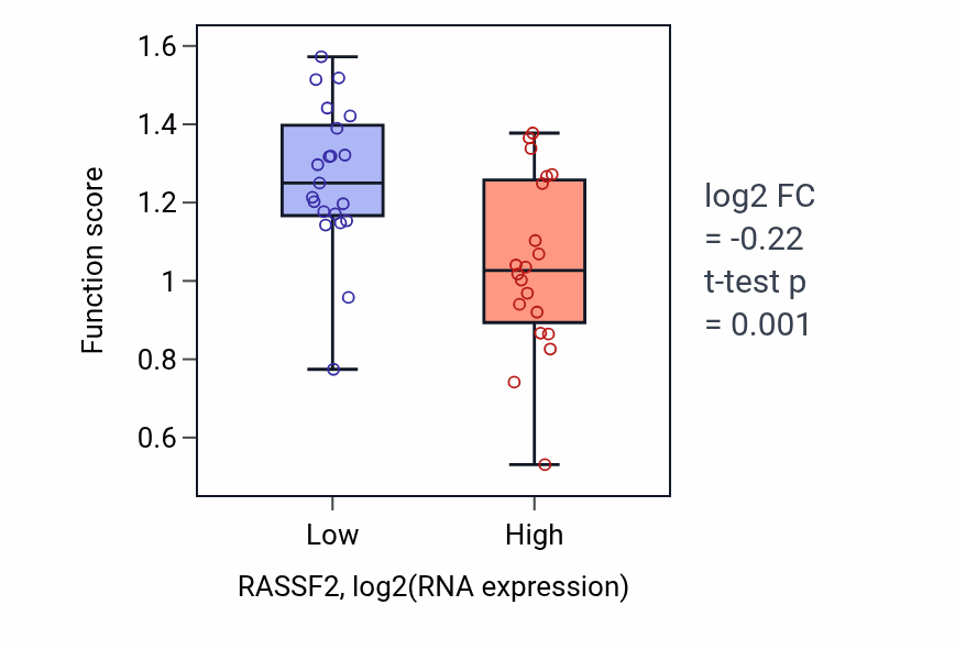 Box plot of Positive regulation of protein autophosphorylation in RASSF2-low vs RASSF2-high samples in STOMACH.