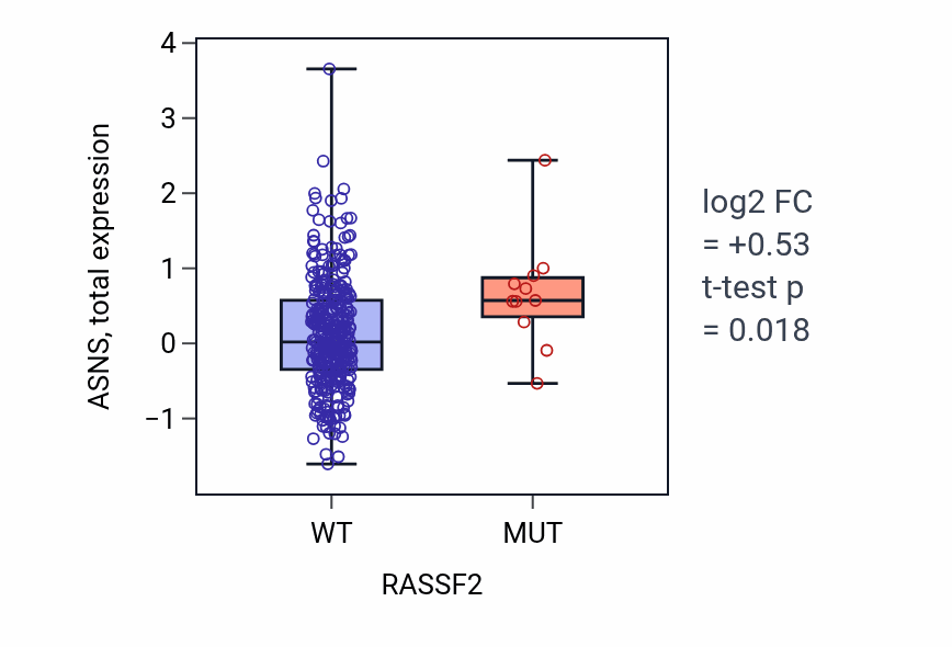 Box plot of ASNS in RASSF2-low vs RASSF2-high samples in SKCM.