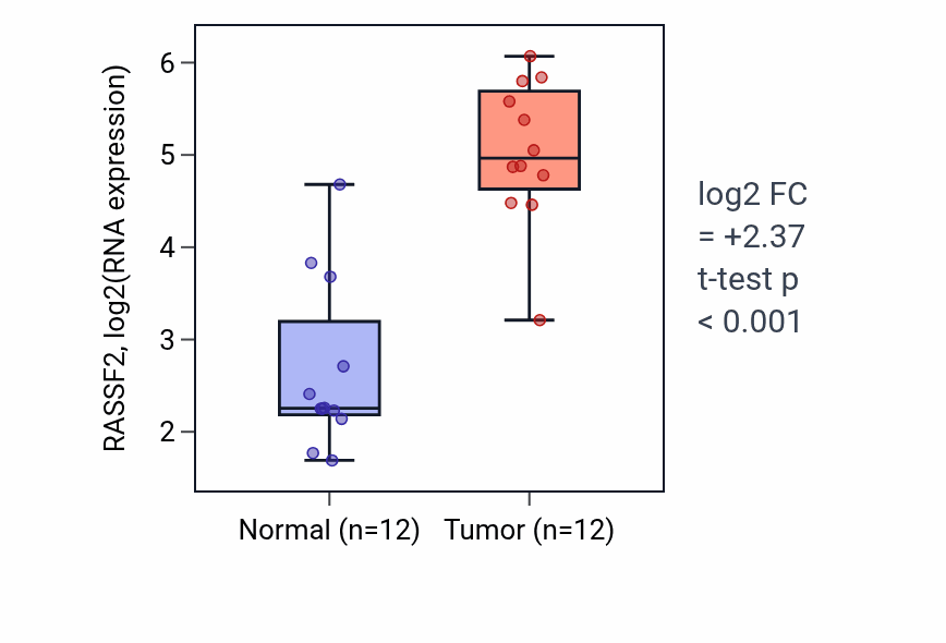 Tumor-vs-normal expression box plot for RASSF2 RNA in KIRC.