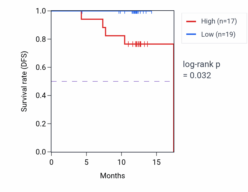 Kaplan&ndash;Meier survival curve for RASSF2 mass-spec protein-high vs -low samples in COAD.