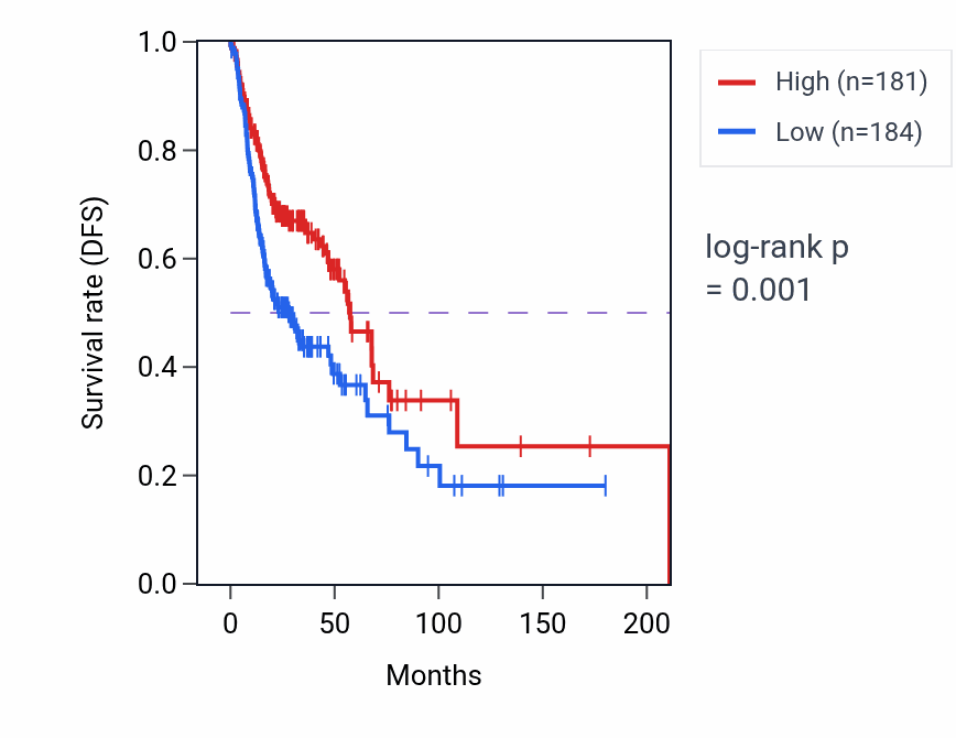Kaplan&ndash;Meier survival curve for RASSF2 RNA-high vs -low samples in HNSC.