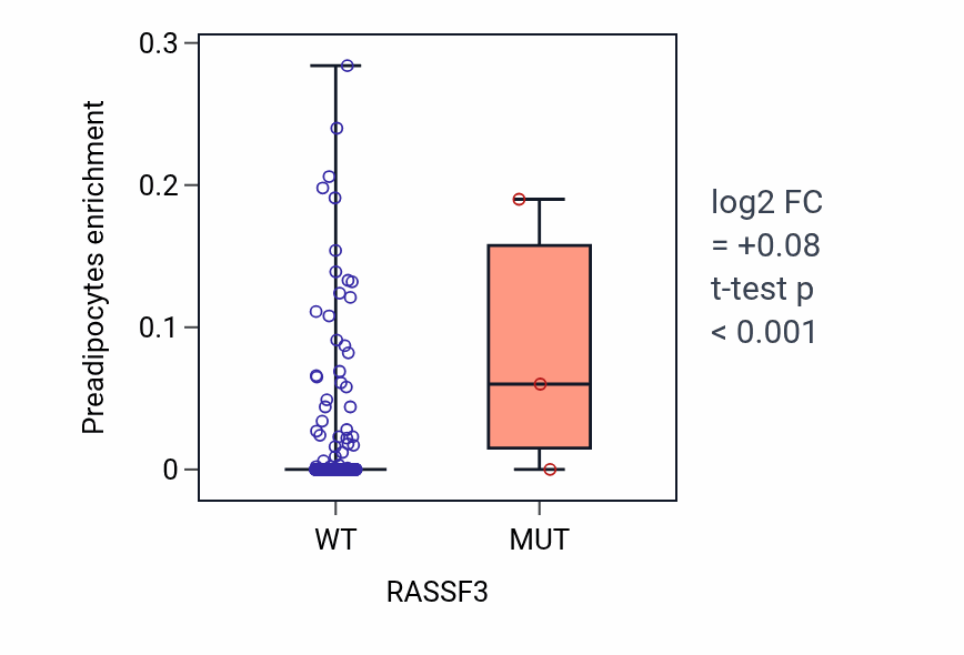 Box plot of Preadipocytes in RASSF3-low vs RASSF3-high samples in COAD.