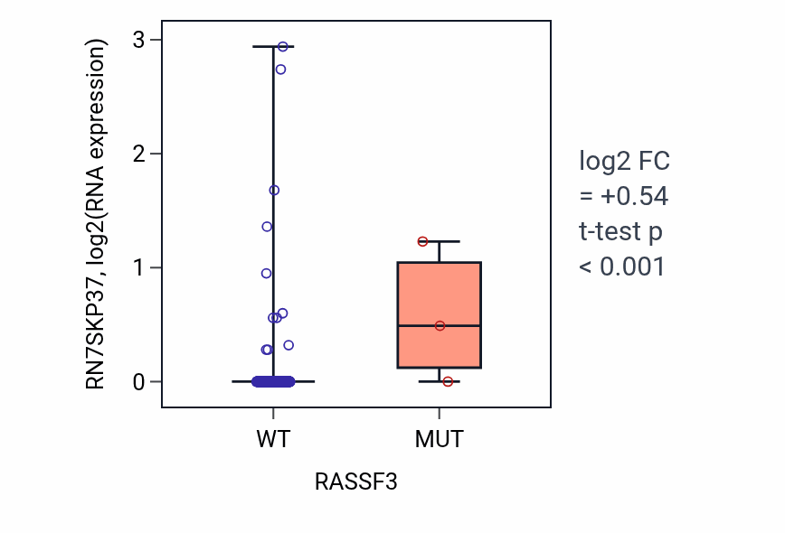 Box plot of RN7SKP37 in RASSF3-low vs RASSF3-high samples in COAD.