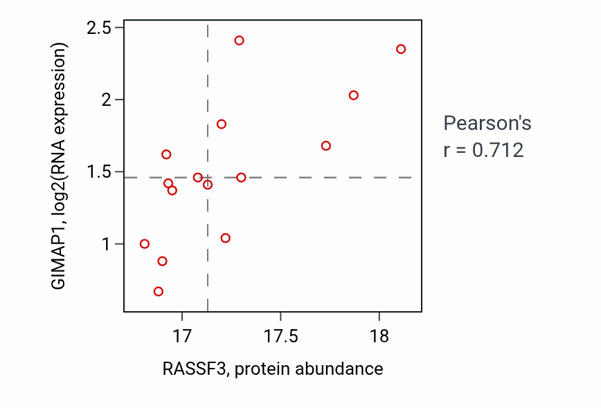 Per-sample scatter of RASSF3 vs GIMAP1 in COAD (Pearson r = 0.71).