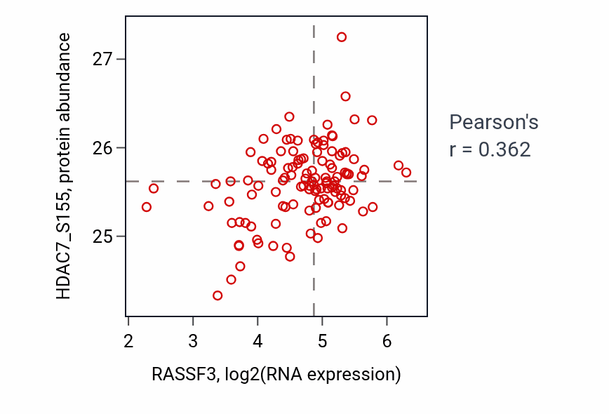 Per-sample scatter of RASSF3 vs HDAC7_S155 in BRCA (Pearson r = 0.36).
