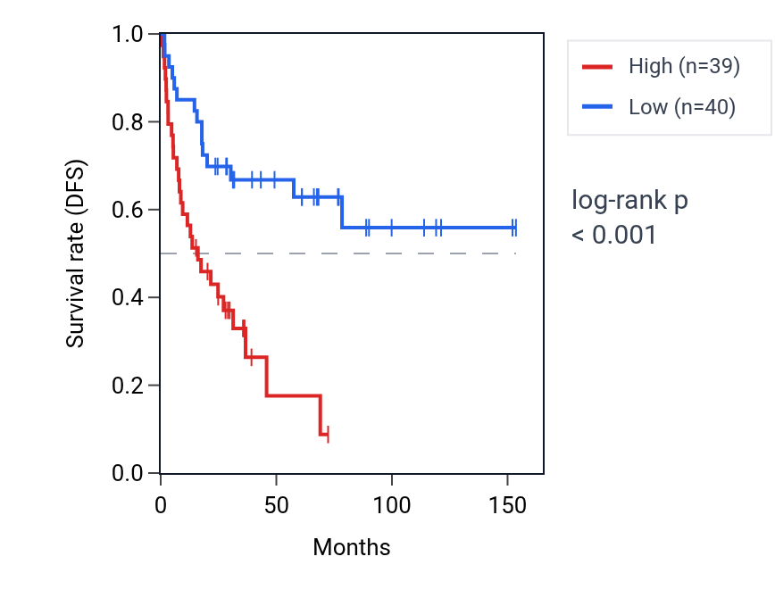 Kaplan&ndash;Meier survival curve for RASSF3 RNA expression in ACC: high vs low expression groups.