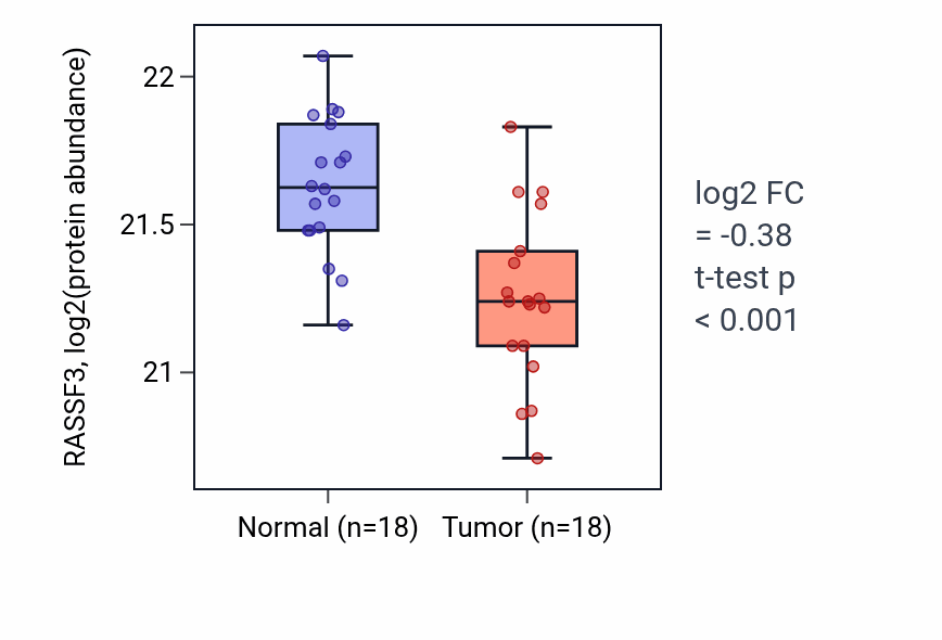 Tumor-vs-normal mass-spec protein box plot for RASSF3 in LUAD.