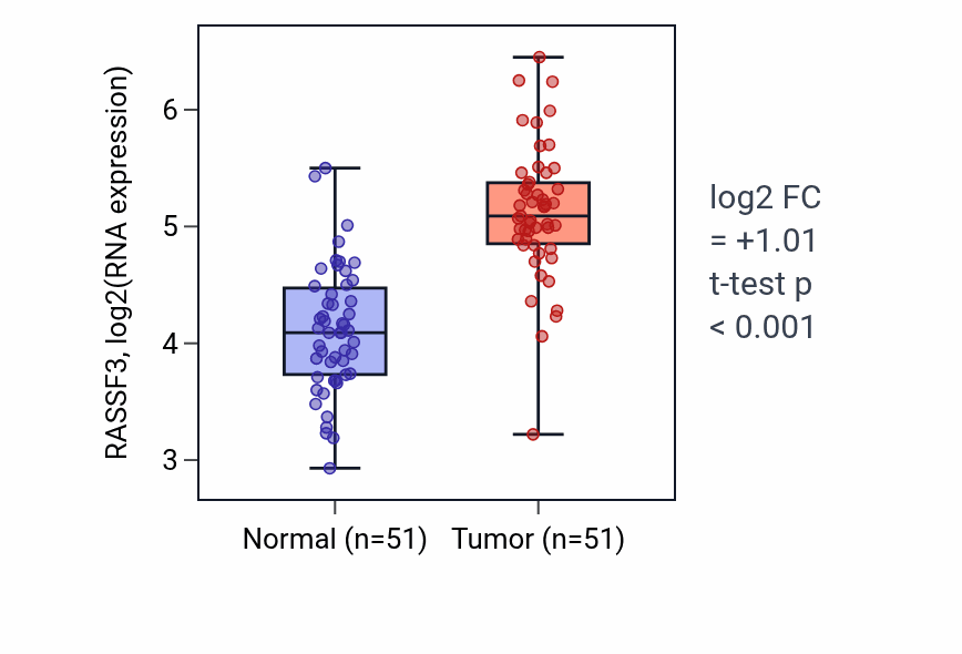 Tumor-vs-normal expression box plot for RASSF3 RNA in KIRC.