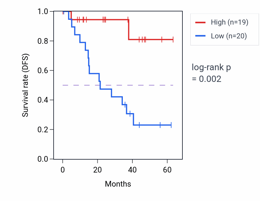 Kaplan&ndash;Meier survival curve for RASSF3 mass-spec protein-high vs -low samples in HNSC.