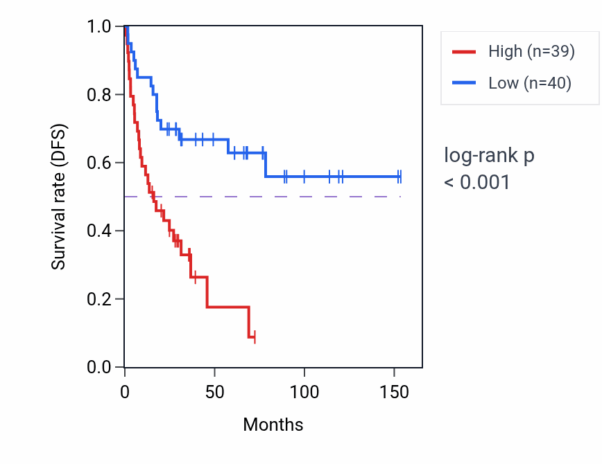 Kaplan&ndash;Meier survival curve for RASSF3 RNA-high vs -low samples in ACC.