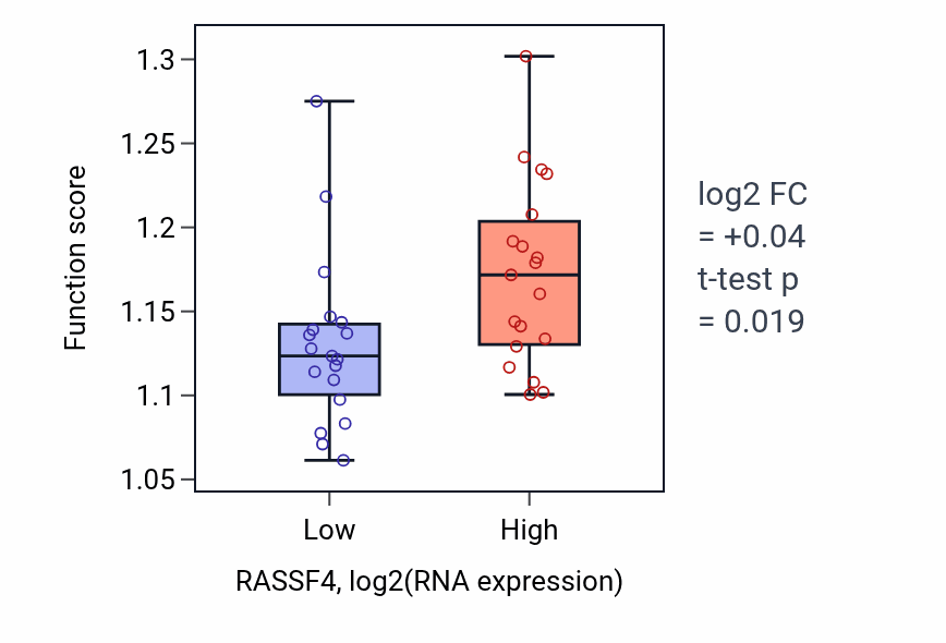 Box plot of Vesicle-mediated transport to the plasma membrane in RASSF4-low vs RASSF4-high samples in BONE.