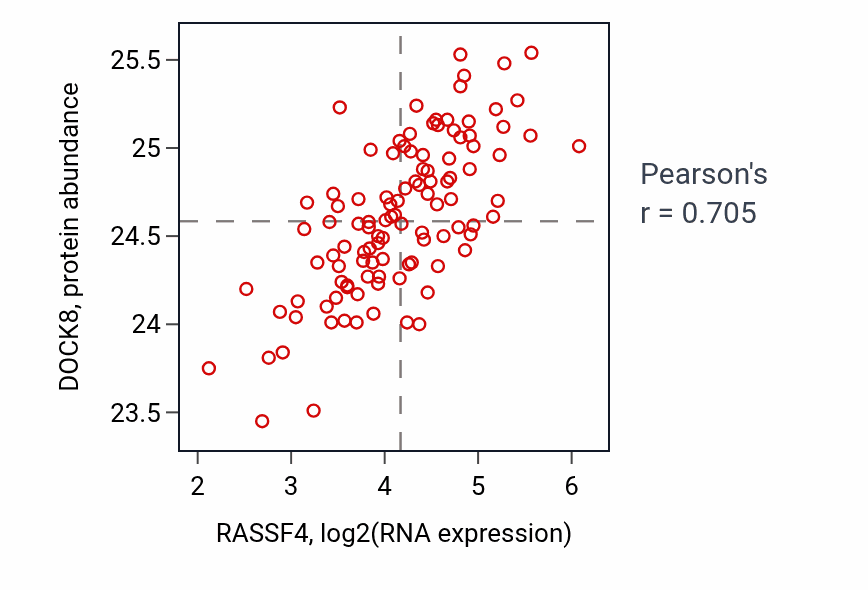 Per-sample scatter of RASSF4 vs DOCK8 in LSCC (Pearson r = 0.70).