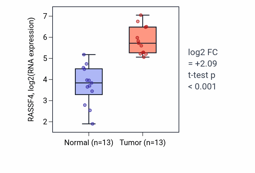 Tumor-vs-normal expression box plot for RASSF4 RNA in KIRC.