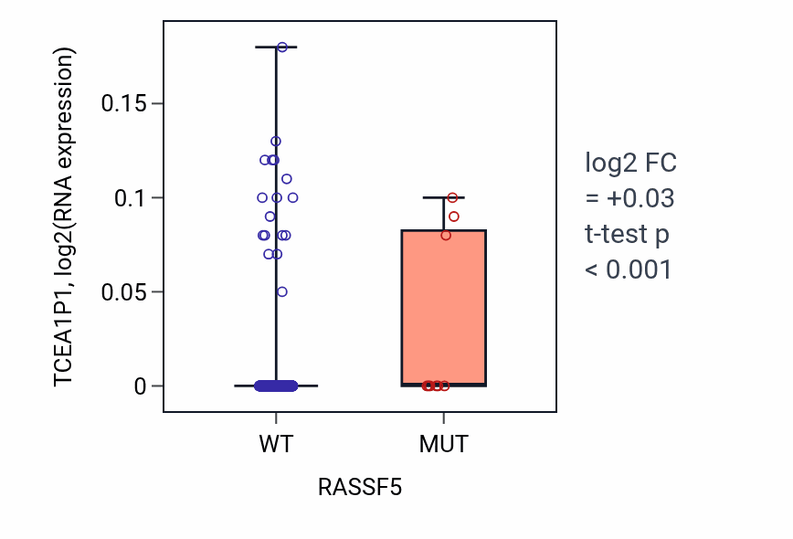Box plot of TCEA1P1 in RASSF5-low vs RASSF5-high samples in SKCM.