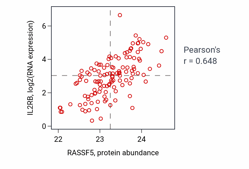 Per-sample scatter of RASSF5 vs IL2RB in BRCA (Pearson r = 0.65).