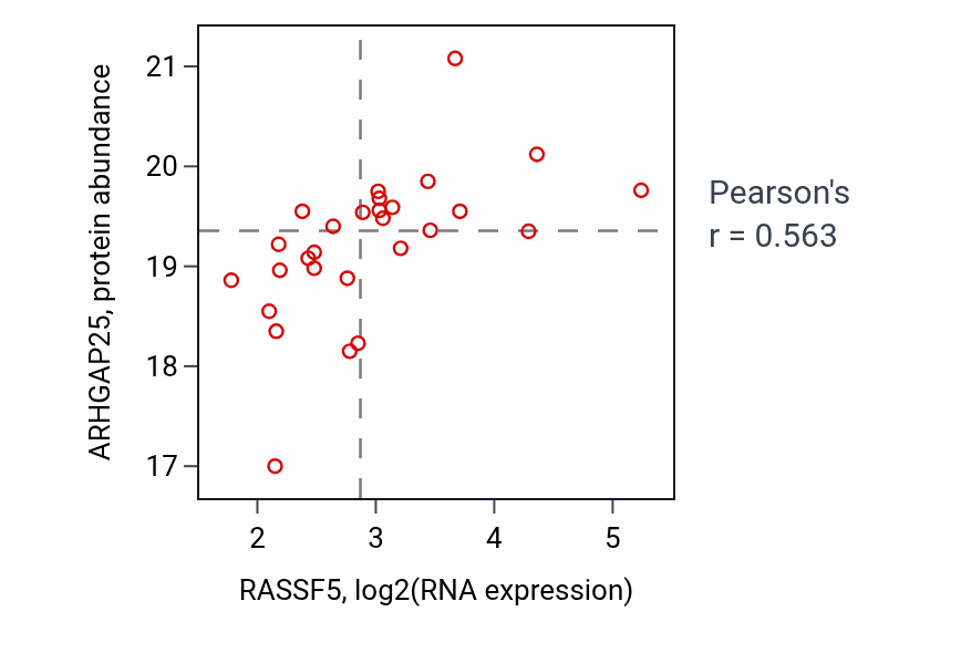Per-sample scatter of RASSF5 vs ARHGAP25 in OV (Pearson r = 0.56).