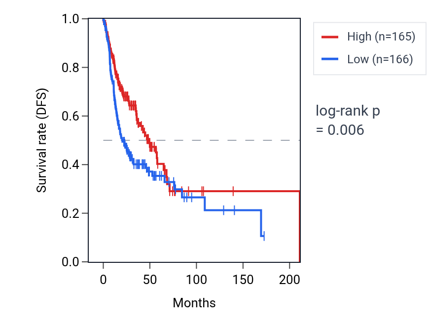 Kaplan&ndash;Meier survival curve for RASSF5 RNA expression in HNSC: high vs low expression groups.