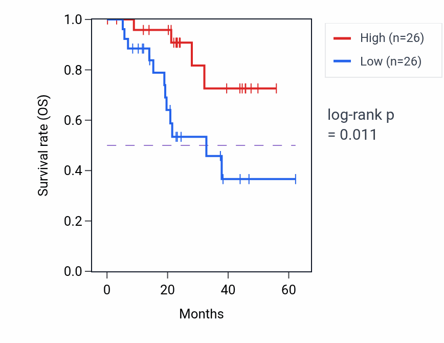 Kaplan&ndash;Meier survival curve for RASSF5 mass-spec protein-high vs -low samples in HNSC.