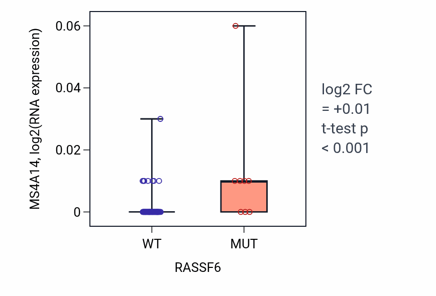 Box plot of MS4A14 in RASSF6-low vs RASSF6-high samples in LARGE_INTESTINE.