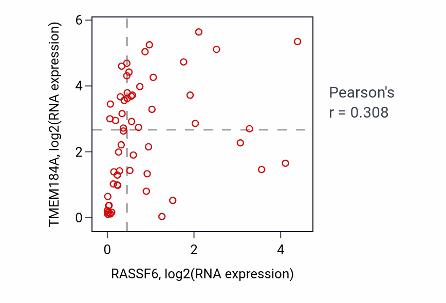 Per-sample scatter of RASSF6 vs TMEM184A in OVARY (Pearson r = 0.31).