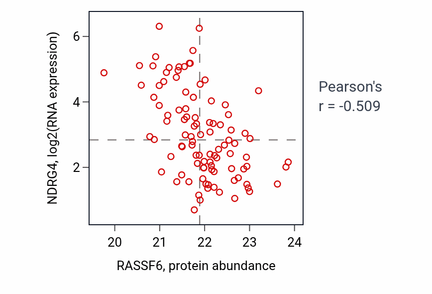Per-sample scatter of RASSF6 vs NDRG4 in LSCC (Pearson r = -0.51).