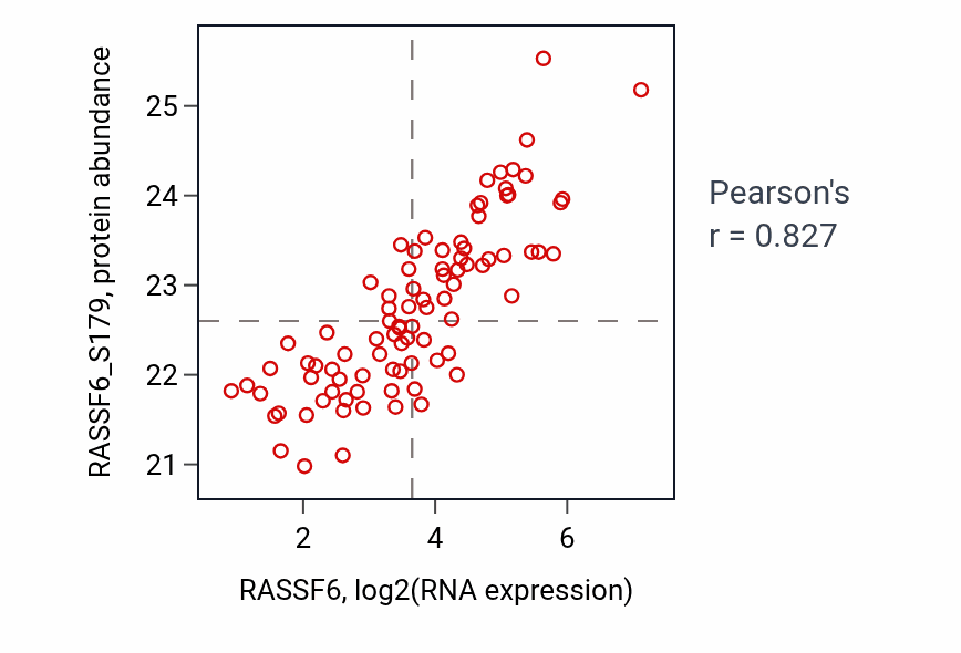 Per-sample scatter of RASSF6 vs RASSF6_S179 in LSCC (Pearson r = 0.83).